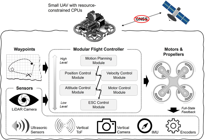 Onboard modular UAV control and planning