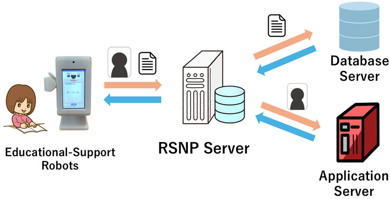Learning with robot via RSNP