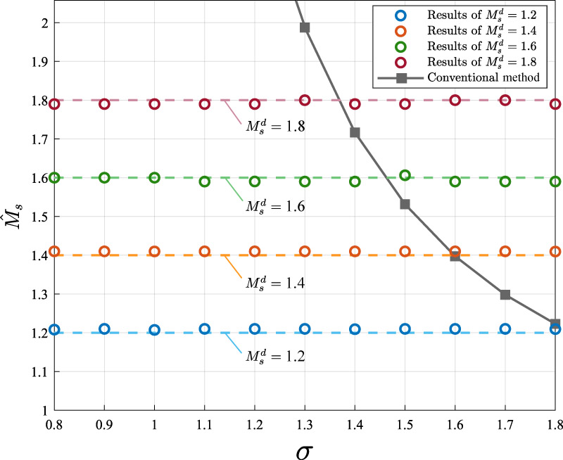 Simulation result of proposed method and trade-off curve
